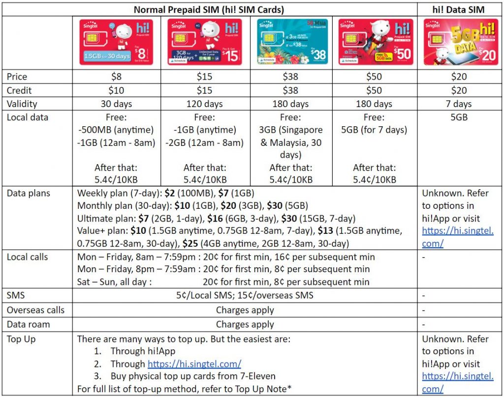 Best Singapore Prepaid SIM Card for Travellers in 2019 trevallog