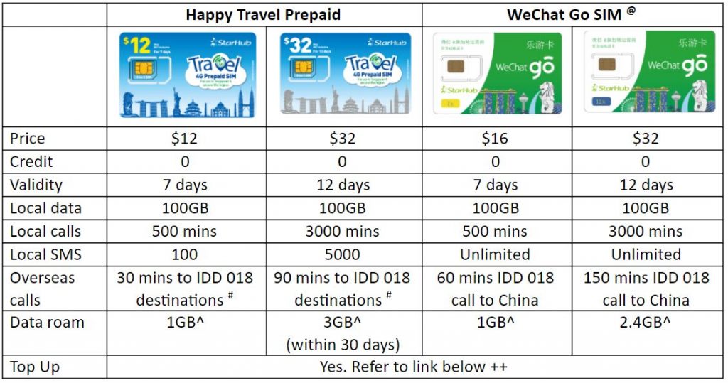 Best Singapore Prepaid SIM Card for Travellers in 2019 - trevallog