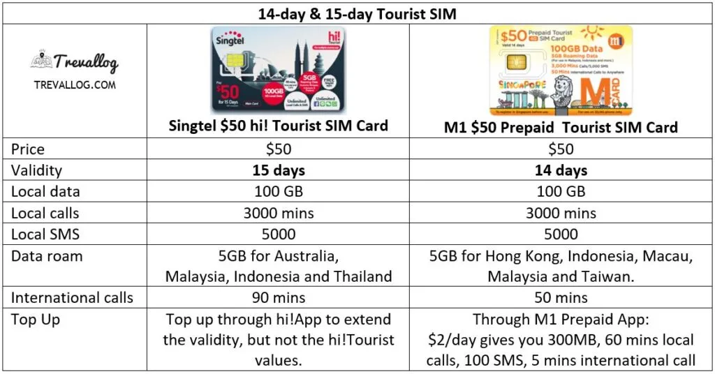 Best Singapore Prepaid Sim Card For Travellers Trevallog