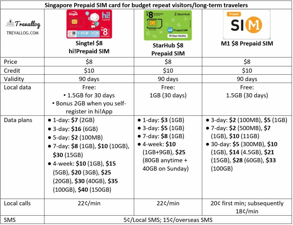 Singapore prepaid sim card for budget repeat visitor or budget long term travelers - Feb 2023