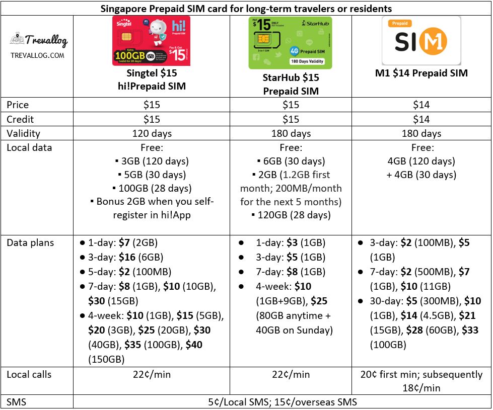 Singapore prepaid sim card comparison for singapore long term travelers or singapore residents - Feb 2023