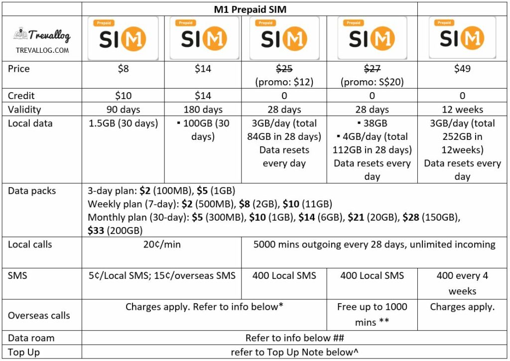M1 prepaid sim card comparison - Nov 2023
