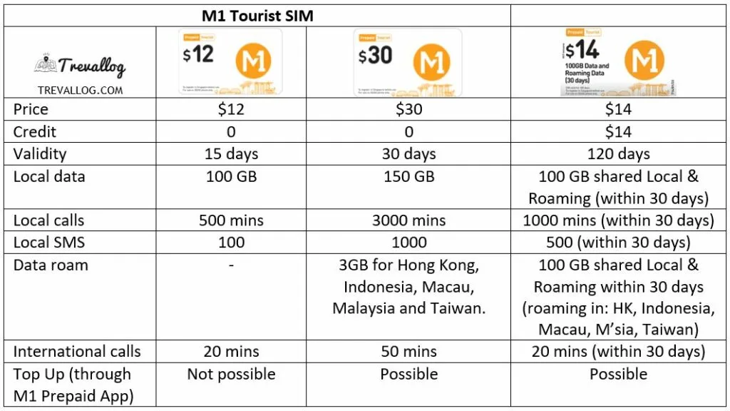 M1 prepaid tourist sim card comparison - Nov 2023