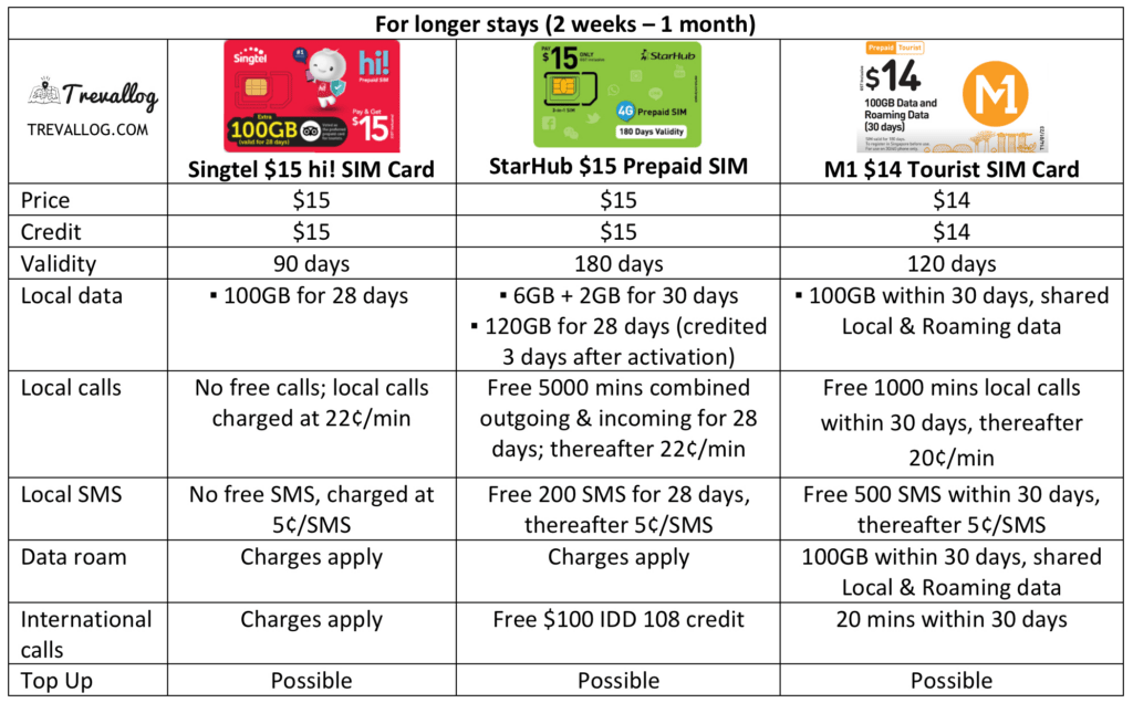 Singapore Prepaid SIM card comparison for longer stays 2 weeks to 1 month - Feb 2024