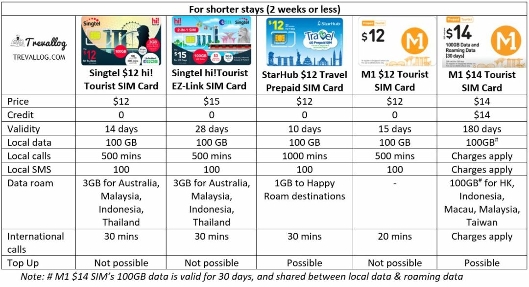 Best Singapore Prepaid SIM Card for Travellers