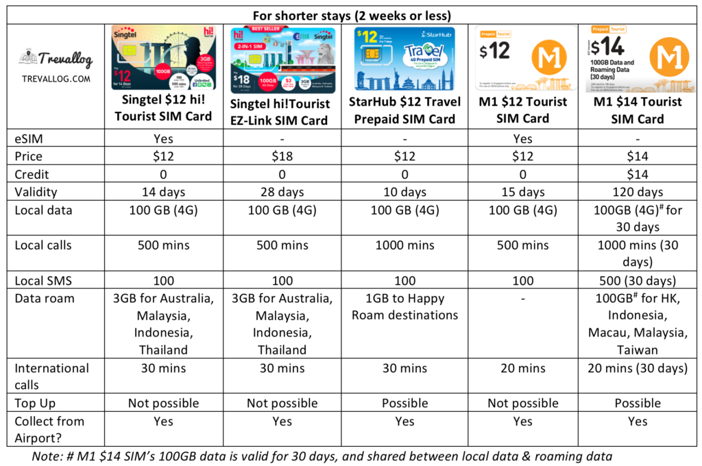 Singapore Prepaid SIM card comparison for shorter stays less than 2 weeks - Feb 2024