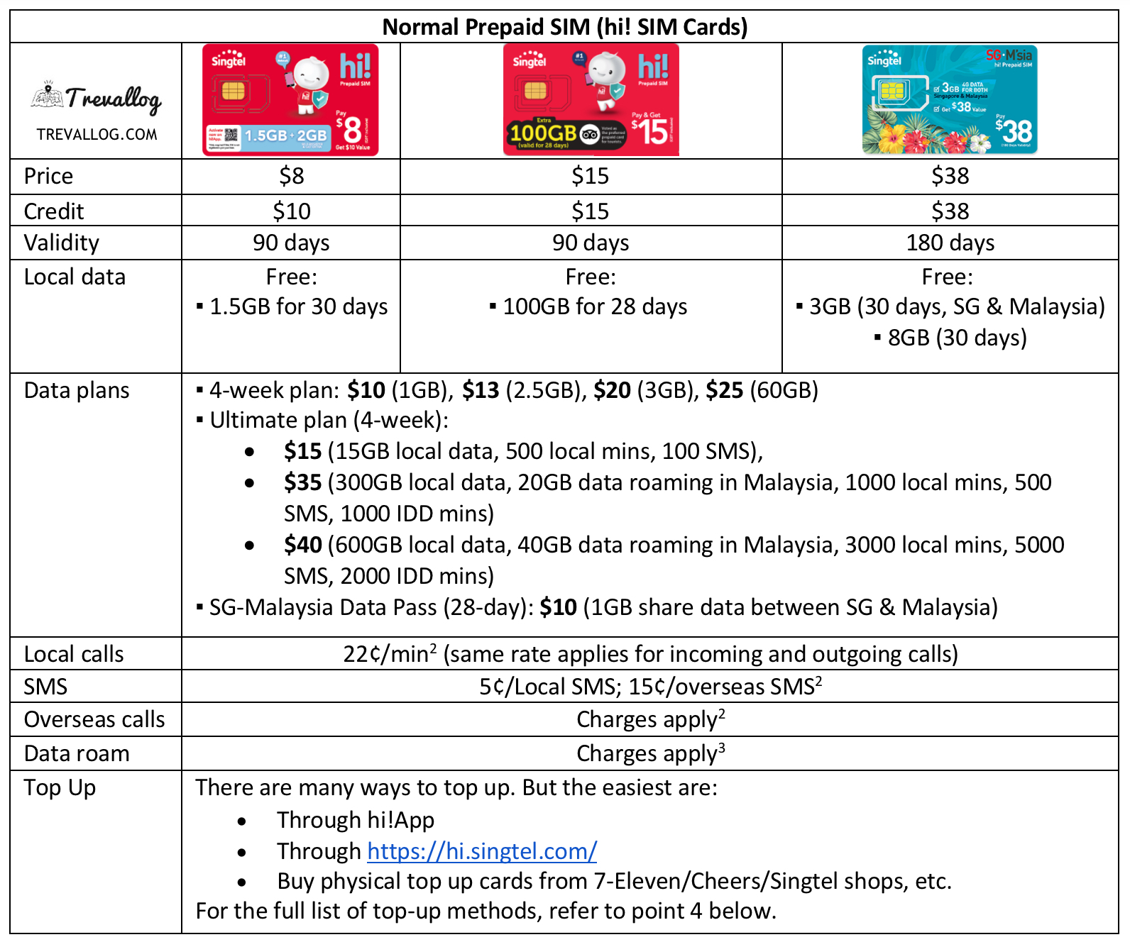 Singtel hi sim card comparison - Feb 2024