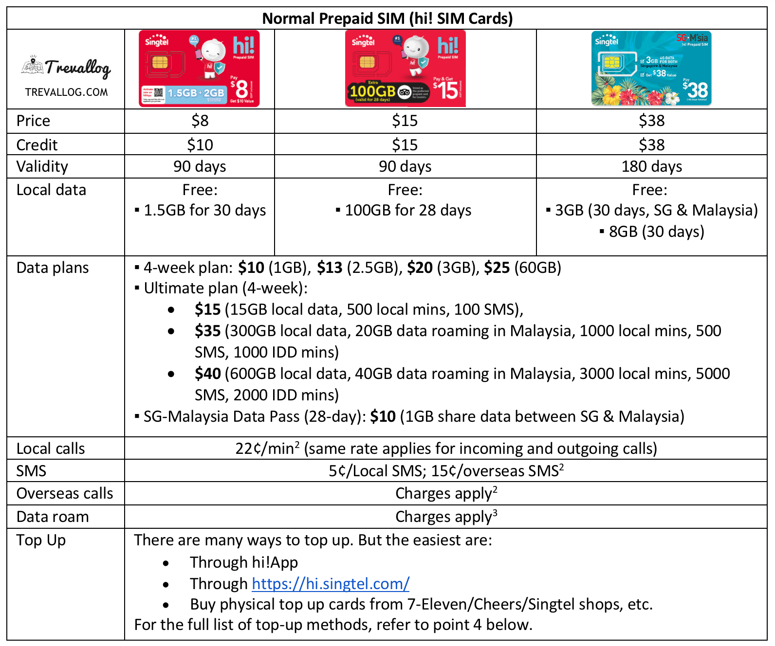 Singtel hi sim card comparison - Feb 2024