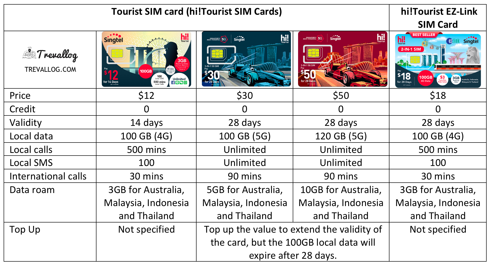 Singtel hi tourist sim card comparison - Feb 2024